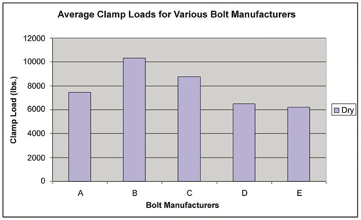 average-clamp-loads-for-bolt-manufacturers