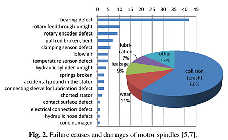 failure-causes-and-damages-of-motor-spidles