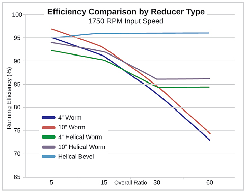 Worm-gear-energy-efficiency