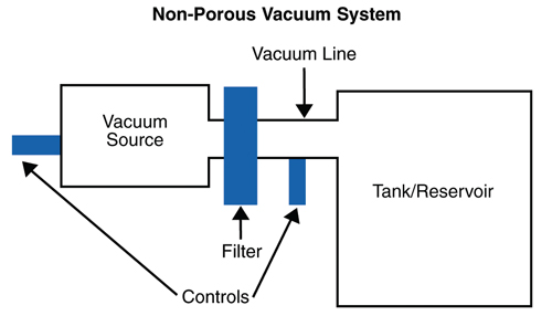 non-porous-vacuum-system