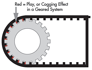 cogging-effect-in-a-geared-system