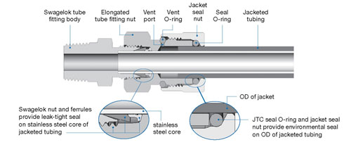 Swagelok-Jacketed-Tube-Connector_CrossSection