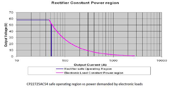 rectifier-constant-power-region