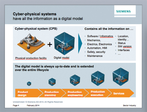 cyber-physical-systems-model