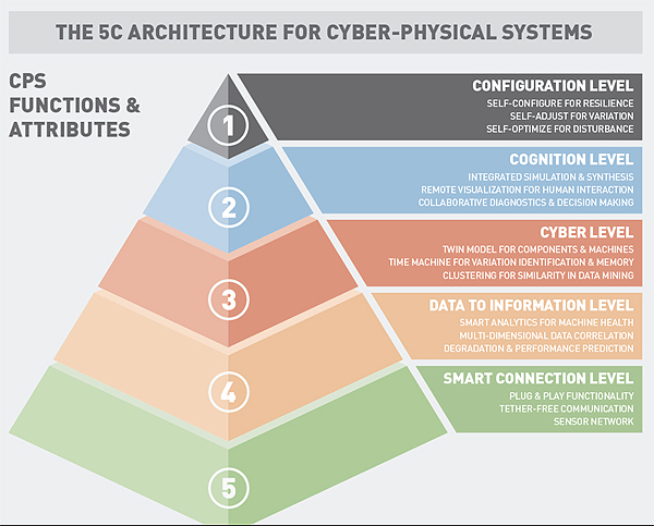 5c-architecture-for-cyber-physical-systems