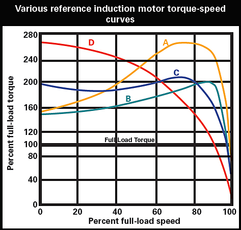Various-reference-induction-motor-torque-speed-curves