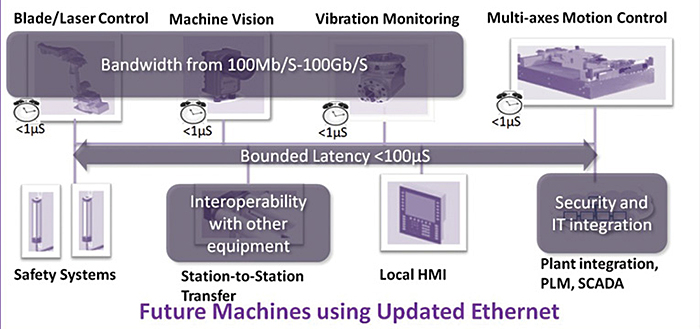 Future-Machines-Using-Updated-Ethernet