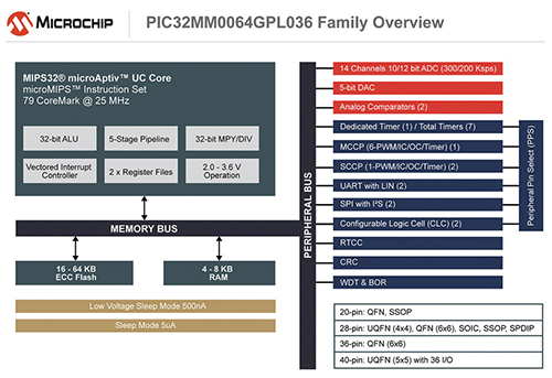 Microchip-PIC32MM0064GPL036