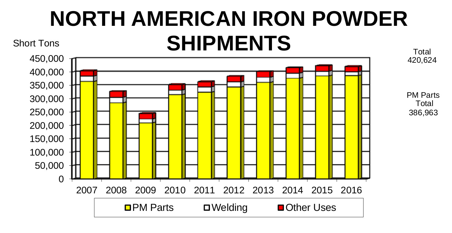 Iron-powder-shipments