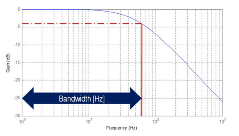 servo bandwidth plot