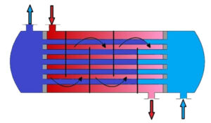 In a shell and tube heat exchanger, the product flows through the tube/s, while the service fluid flows through the gap between the tube and the shell.
