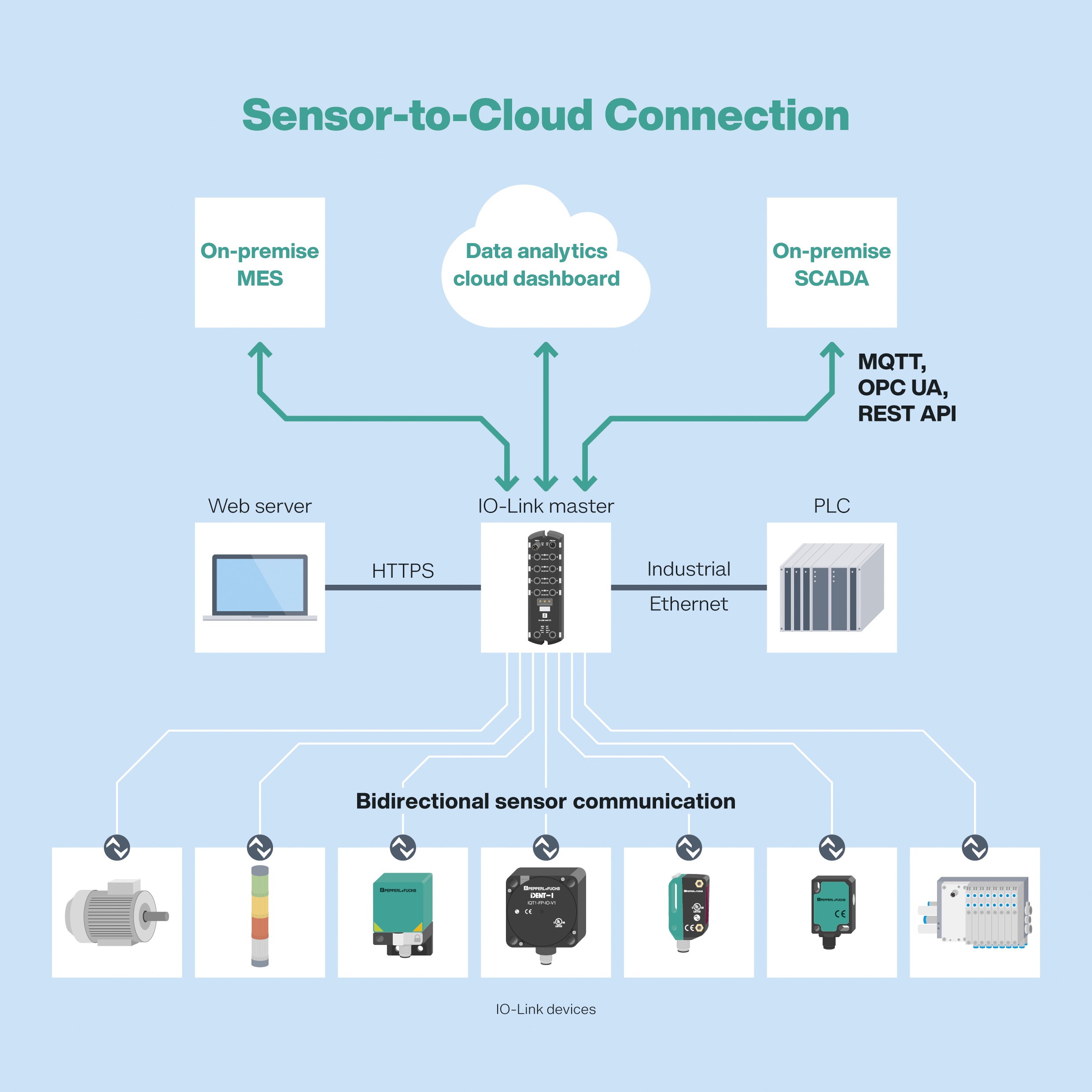 Diagram from Pepperl+Fuchs showing IIot sensor-to-cloud connections.
