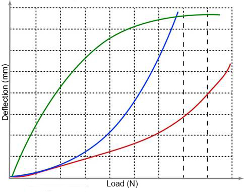spring load deflection curves