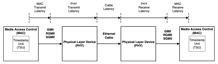 industrial network latency