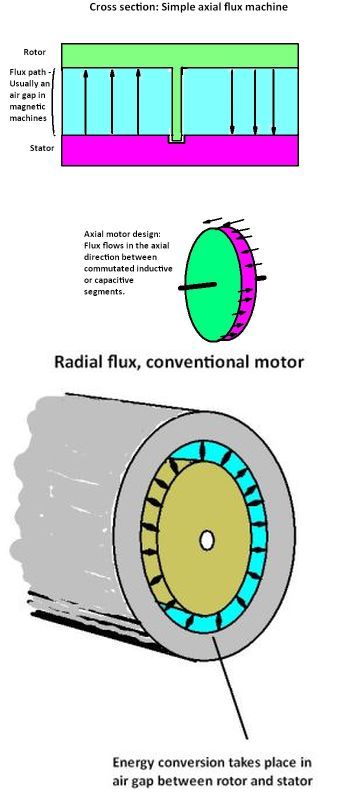 axial vs radial flux