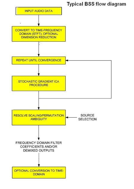 flow diagram for BSS