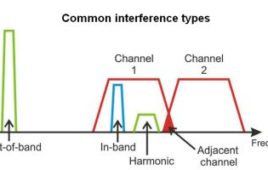 interference types
