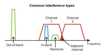 interference types