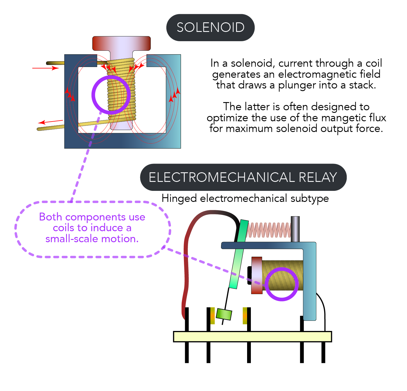 Comparing solenoids and contactors with electromechanical relays